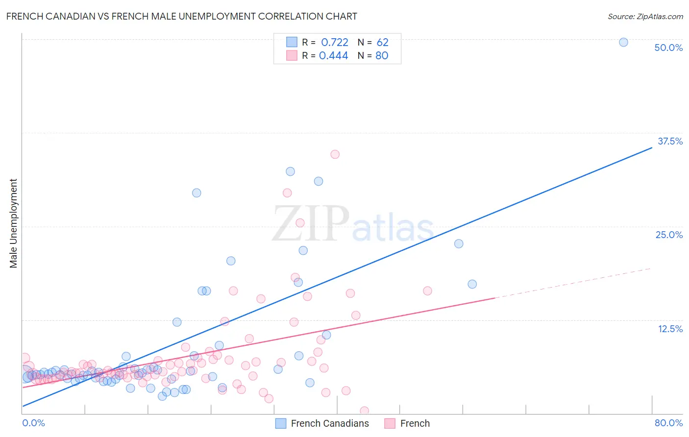 French Canadian vs French Male Unemployment