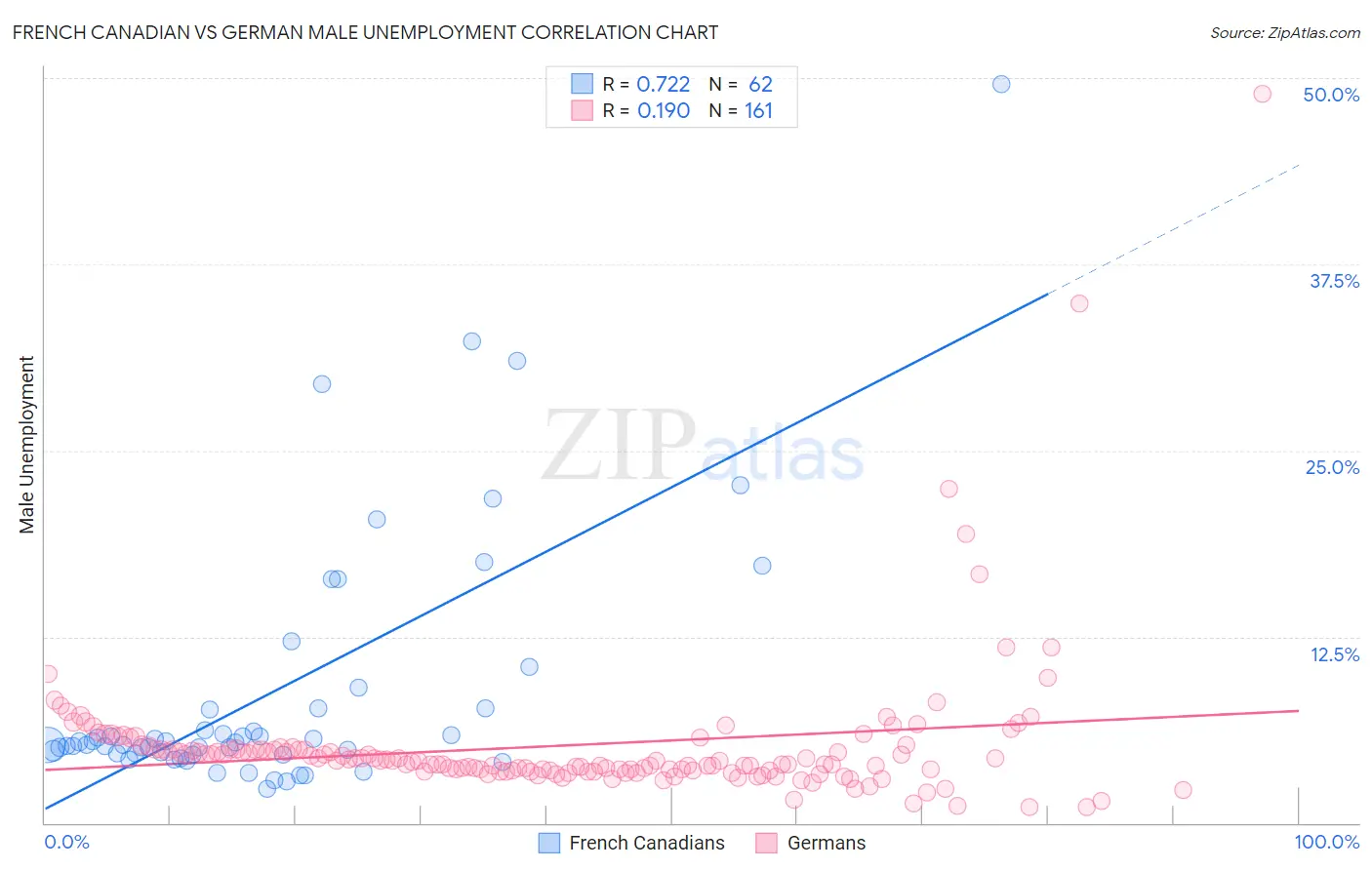 French Canadian vs German Male Unemployment