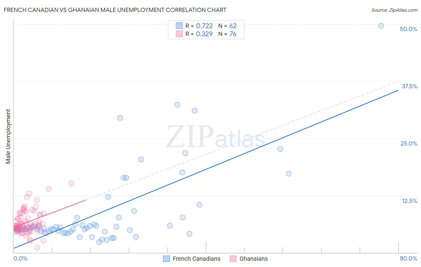 French Canadian vs Ghanaian Male Unemployment