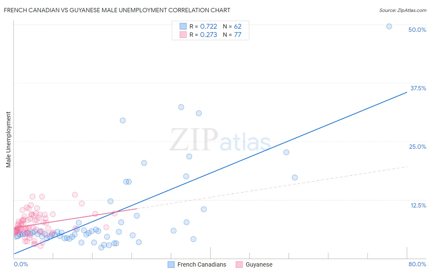 French Canadian vs Guyanese Male Unemployment