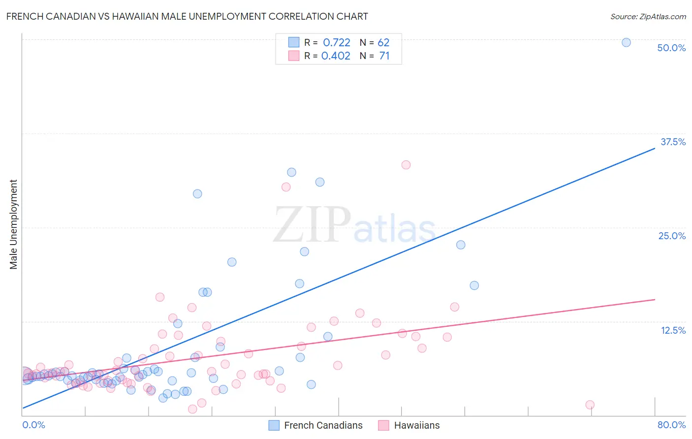 French Canadian vs Hawaiian Male Unemployment