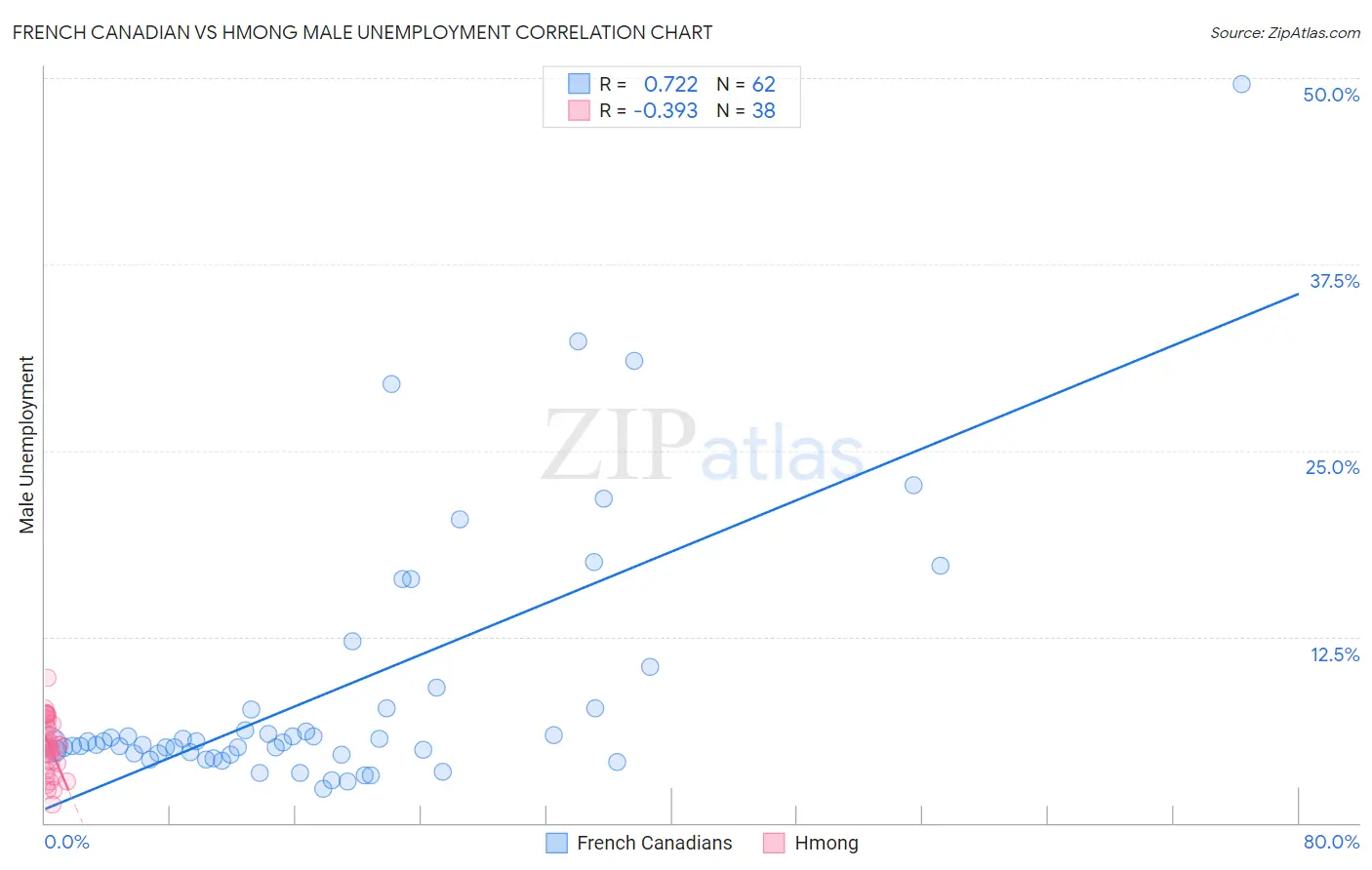 French Canadian vs Hmong Male Unemployment