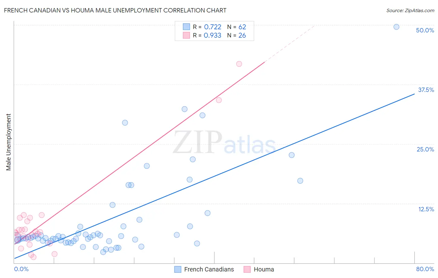 French Canadian vs Houma Male Unemployment