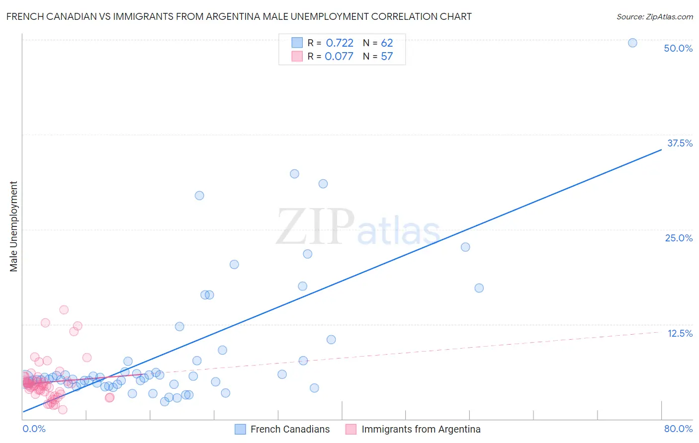 French Canadian vs Immigrants from Argentina Male Unemployment