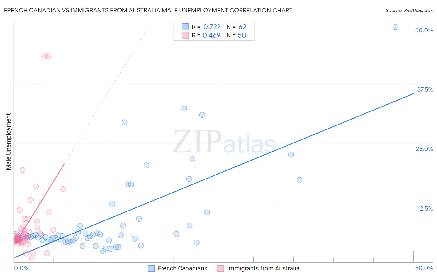 French Canadian vs Immigrants from Australia Male Unemployment
