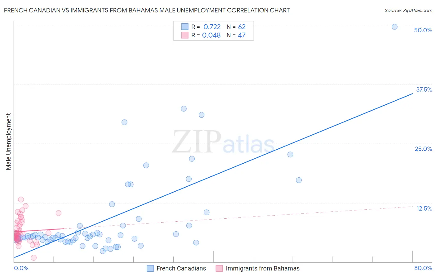 French Canadian vs Immigrants from Bahamas Male Unemployment