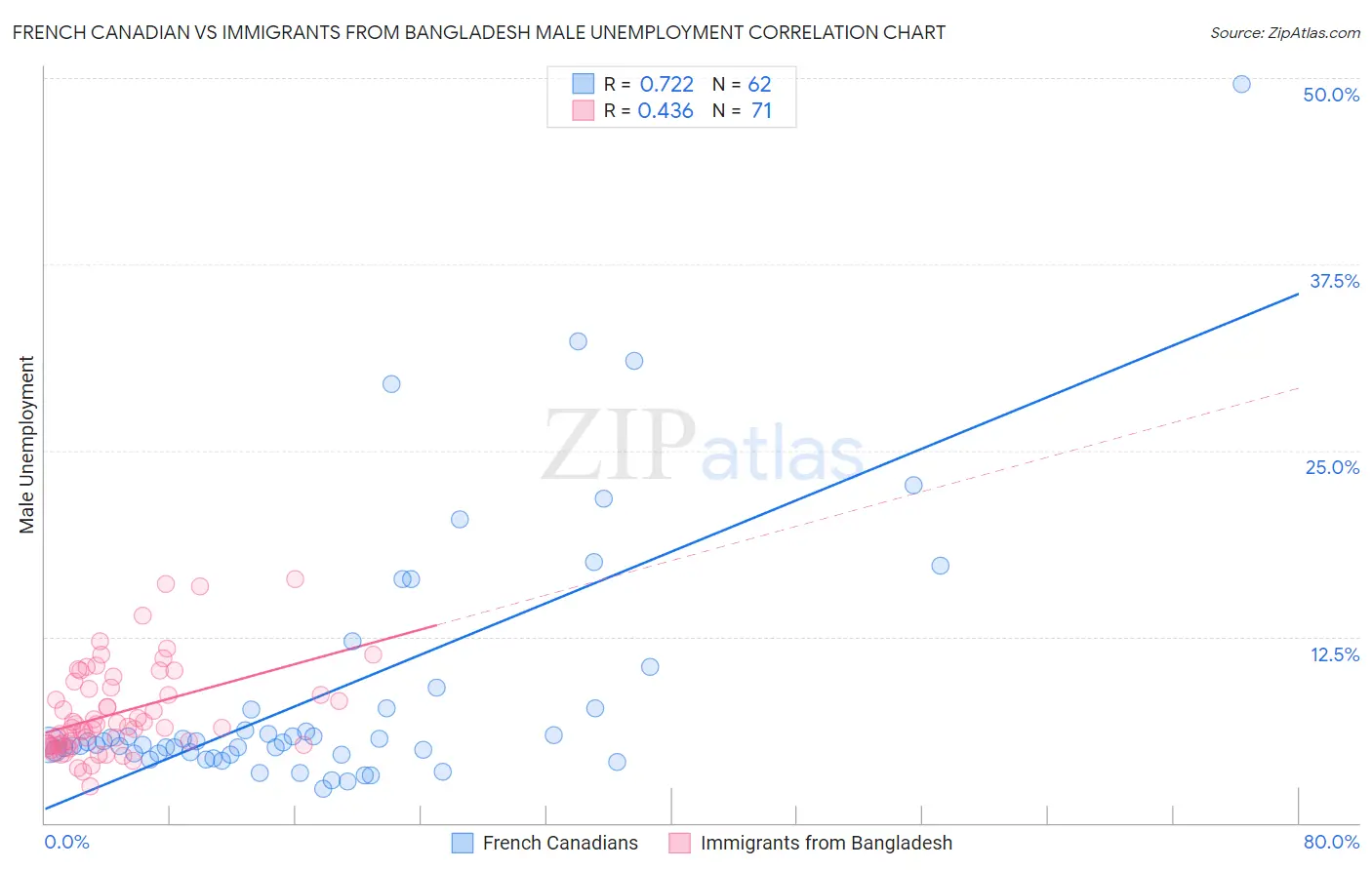 French Canadian vs Immigrants from Bangladesh Male Unemployment