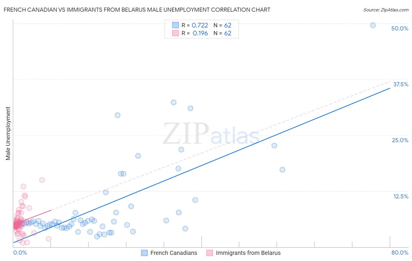 French Canadian vs Immigrants from Belarus Male Unemployment