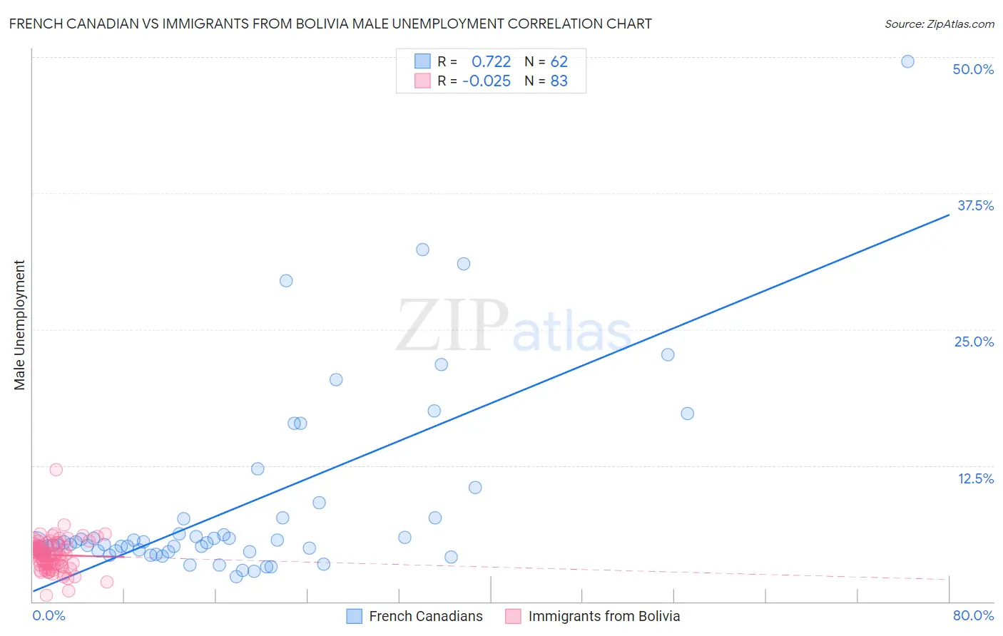 French Canadian vs Immigrants from Bolivia Male Unemployment