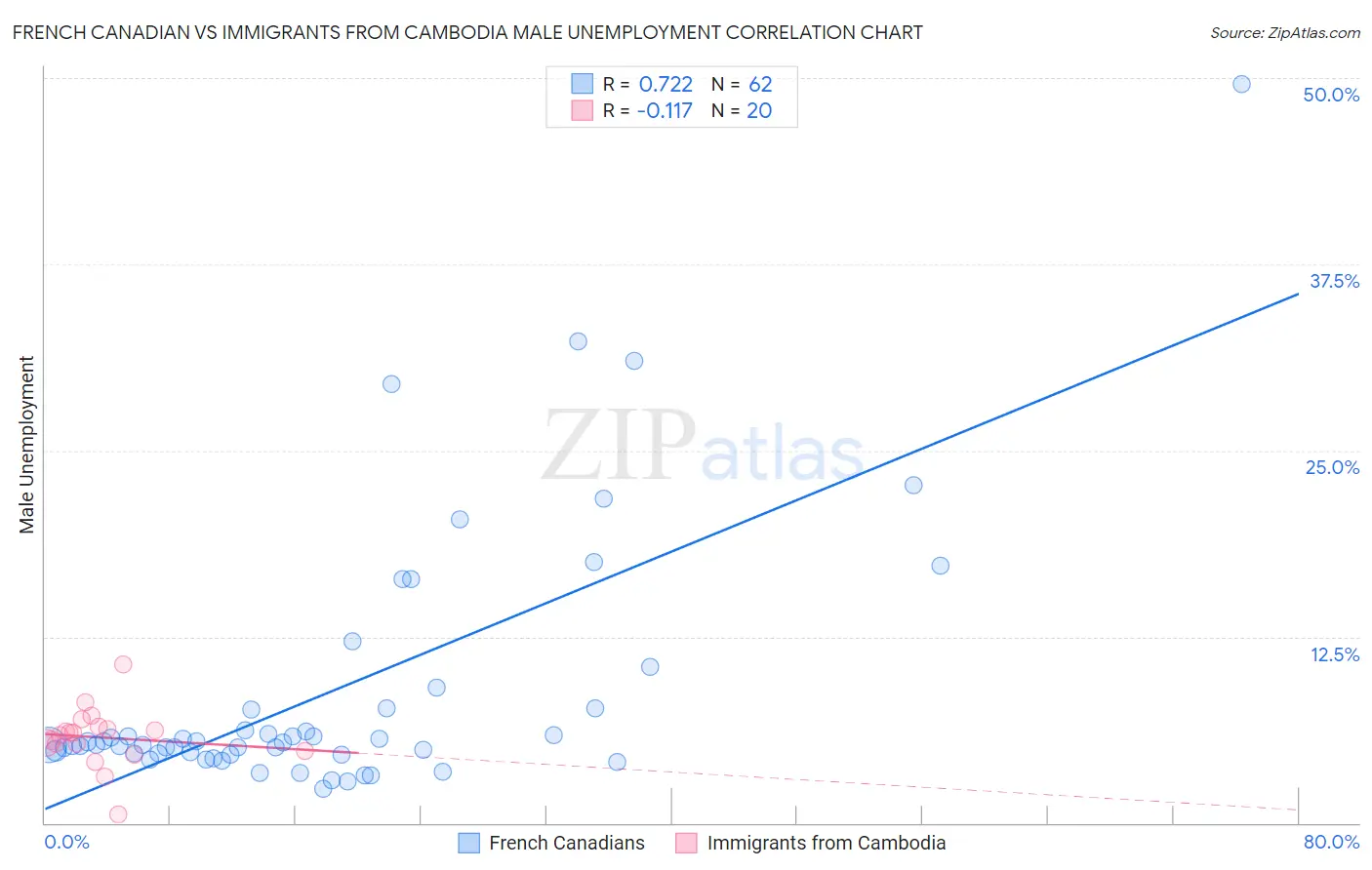 French Canadian vs Immigrants from Cambodia Male Unemployment
