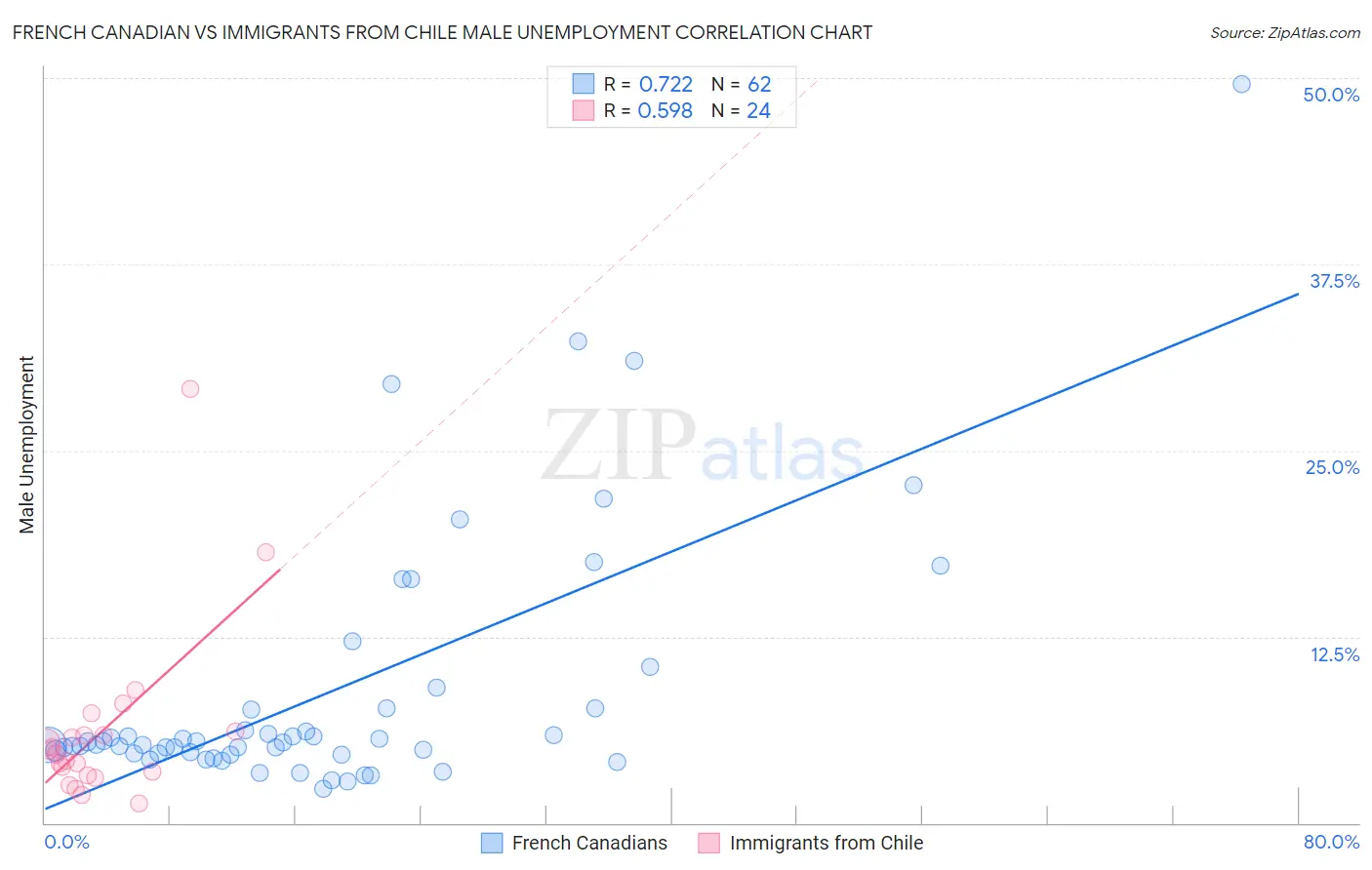 French Canadian vs Immigrants from Chile Male Unemployment
