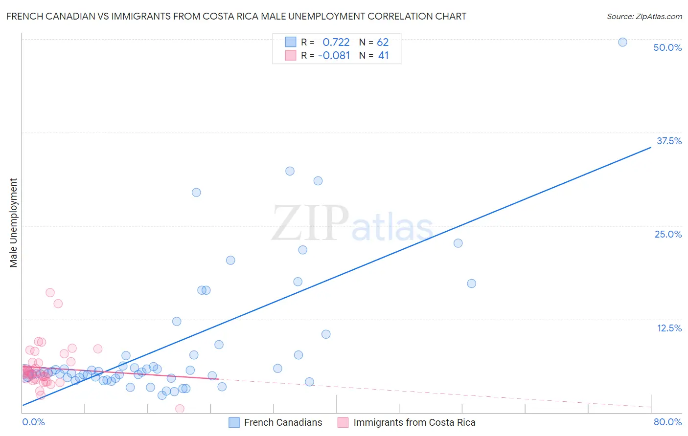 French Canadian vs Immigrants from Costa Rica Male Unemployment