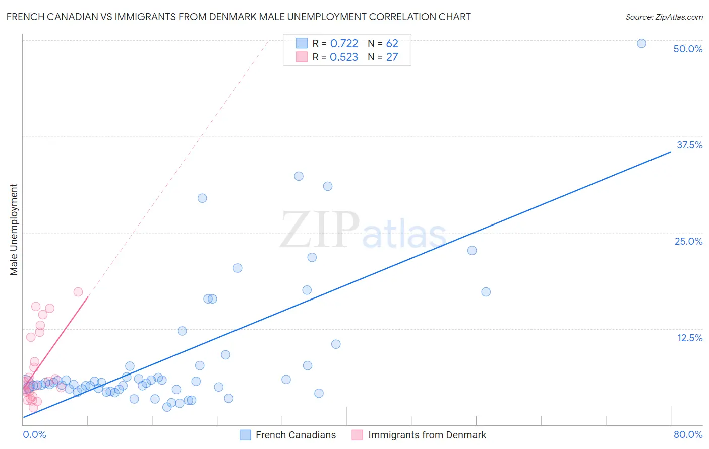 French Canadian vs Immigrants from Denmark Male Unemployment