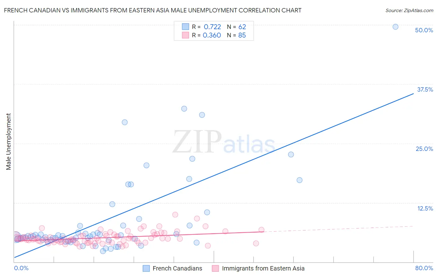 French Canadian vs Immigrants from Eastern Asia Male Unemployment