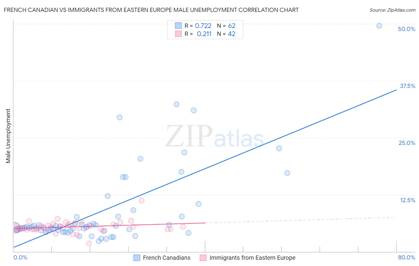 French Canadian vs Immigrants from Eastern Europe Male Unemployment