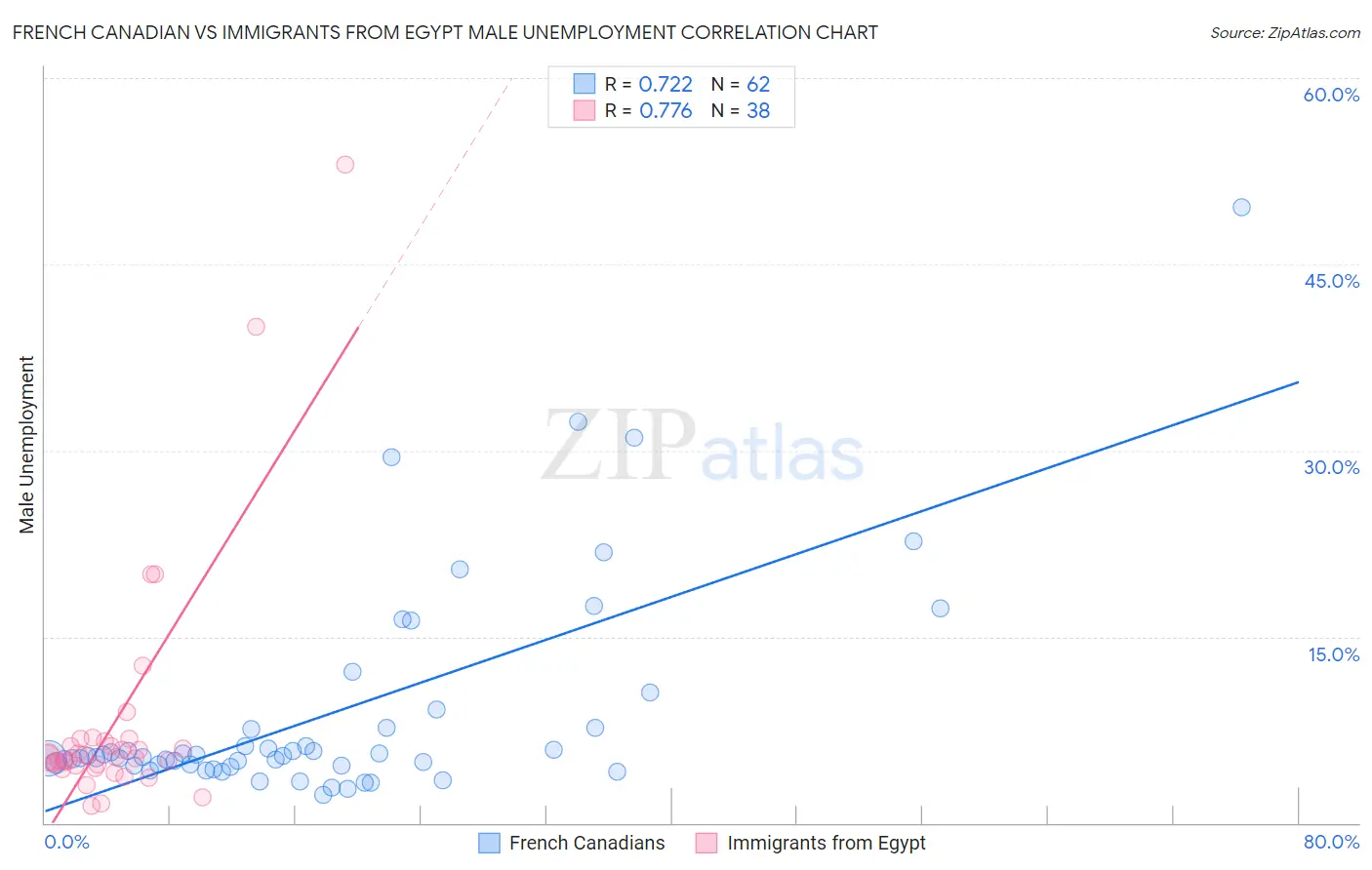 French Canadian vs Immigrants from Egypt Male Unemployment