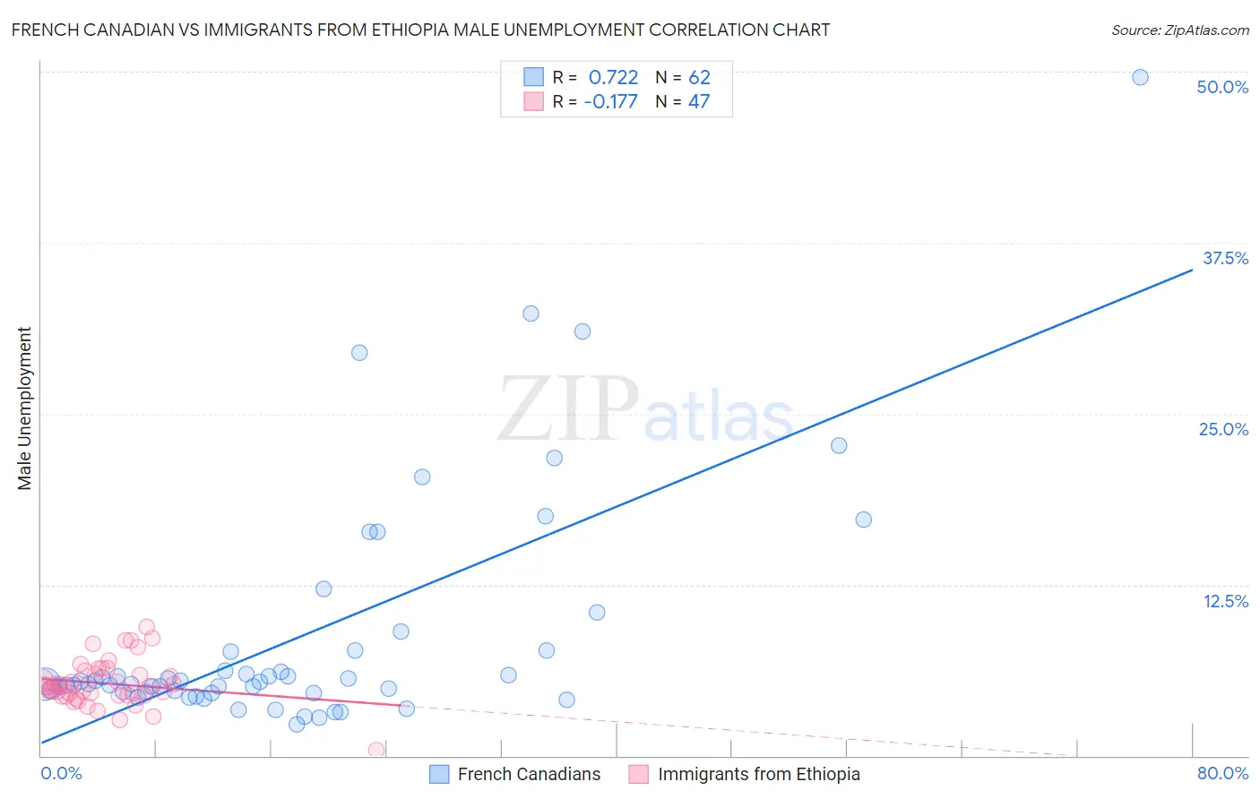 French Canadian vs Immigrants from Ethiopia Male Unemployment
