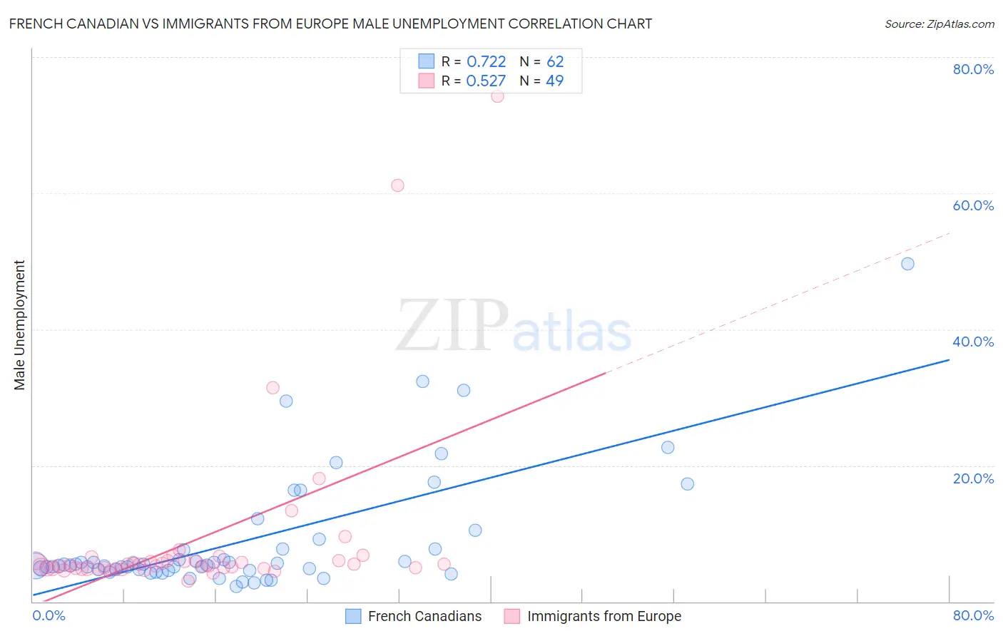 French Canadian vs Immigrants from Europe Male Unemployment