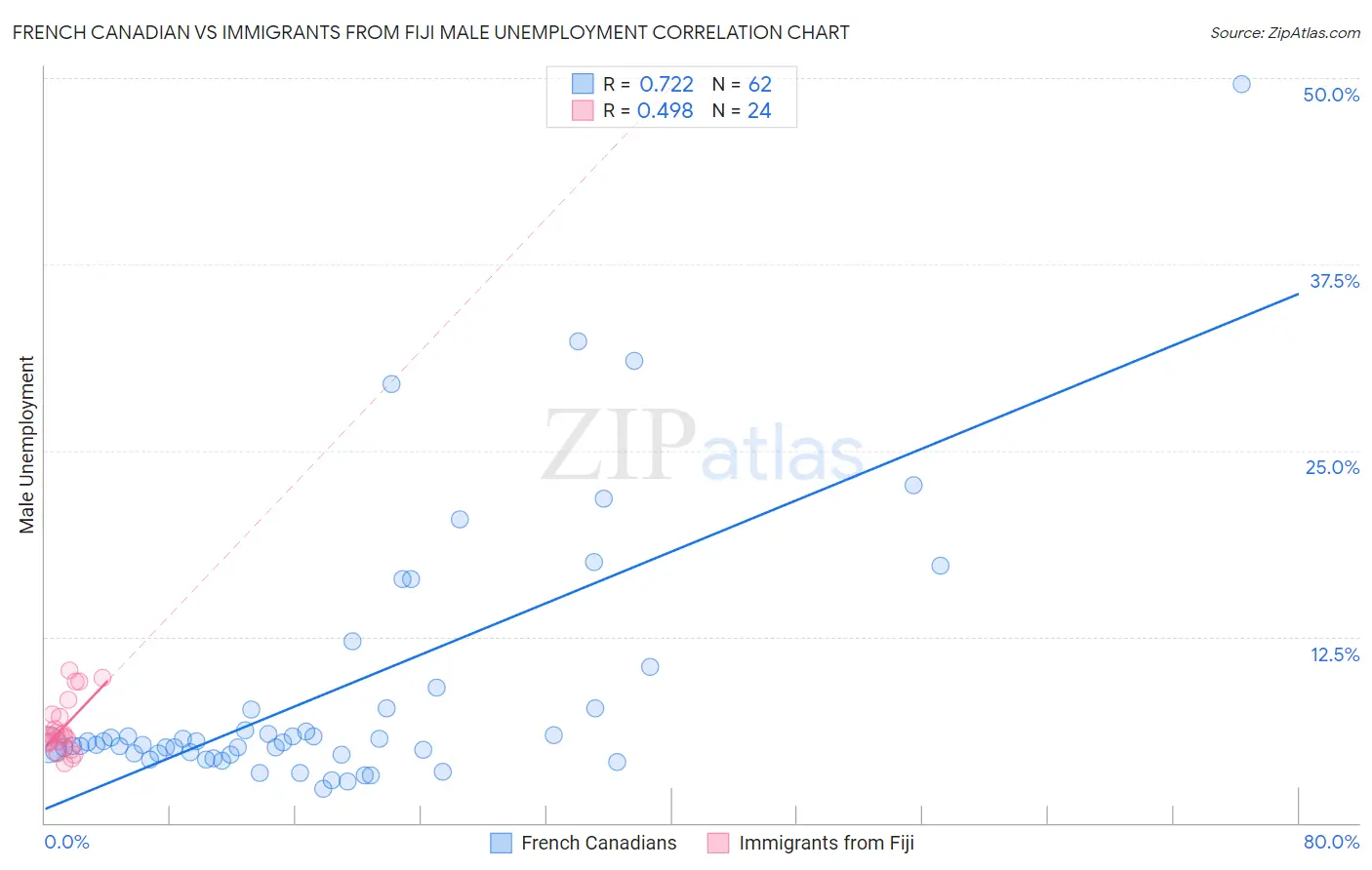 French Canadian vs Immigrants from Fiji Male Unemployment