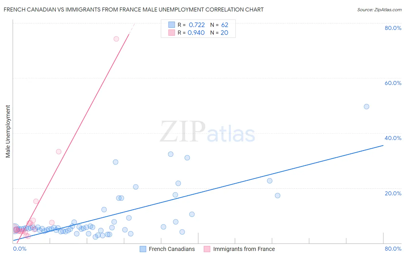 French Canadian vs Immigrants from France Male Unemployment