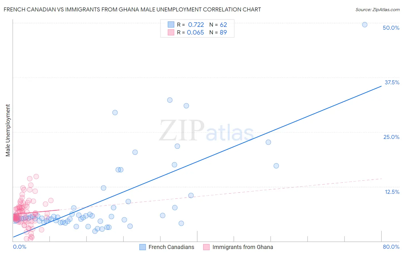 French Canadian vs Immigrants from Ghana Male Unemployment