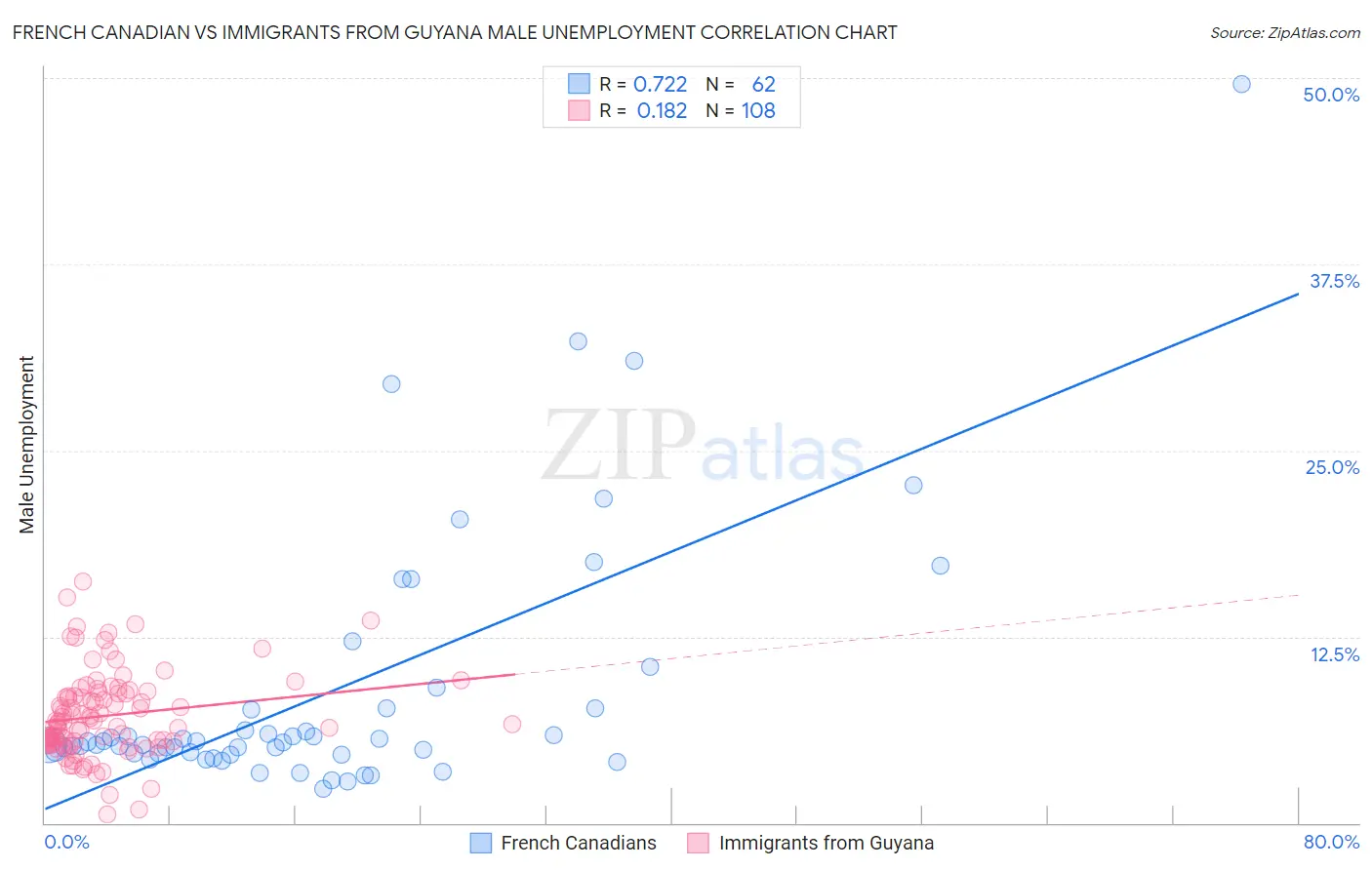 French Canadian vs Immigrants from Guyana Male Unemployment