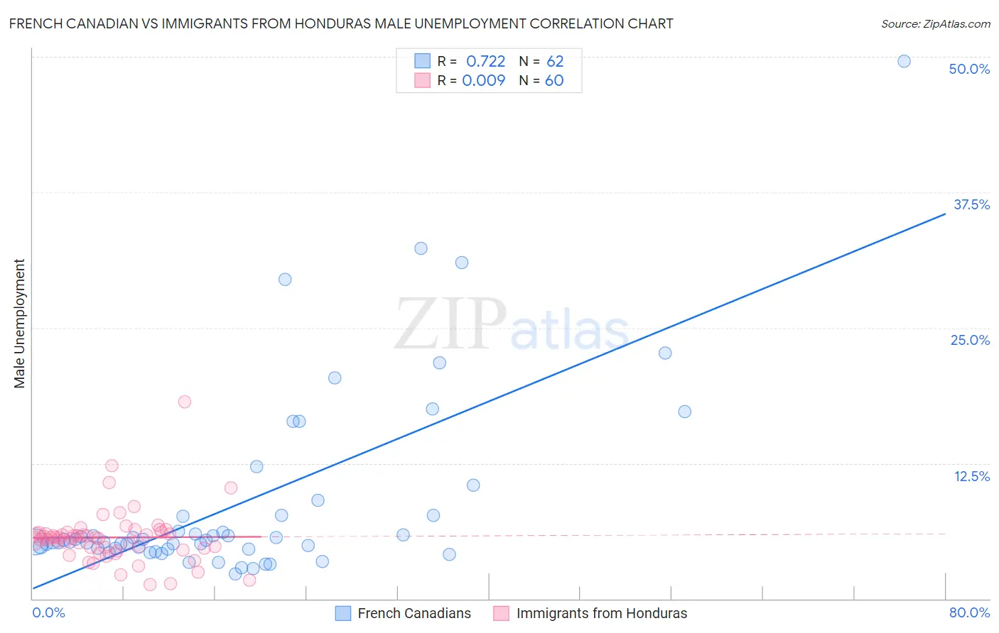 French Canadian vs Immigrants from Honduras Male Unemployment