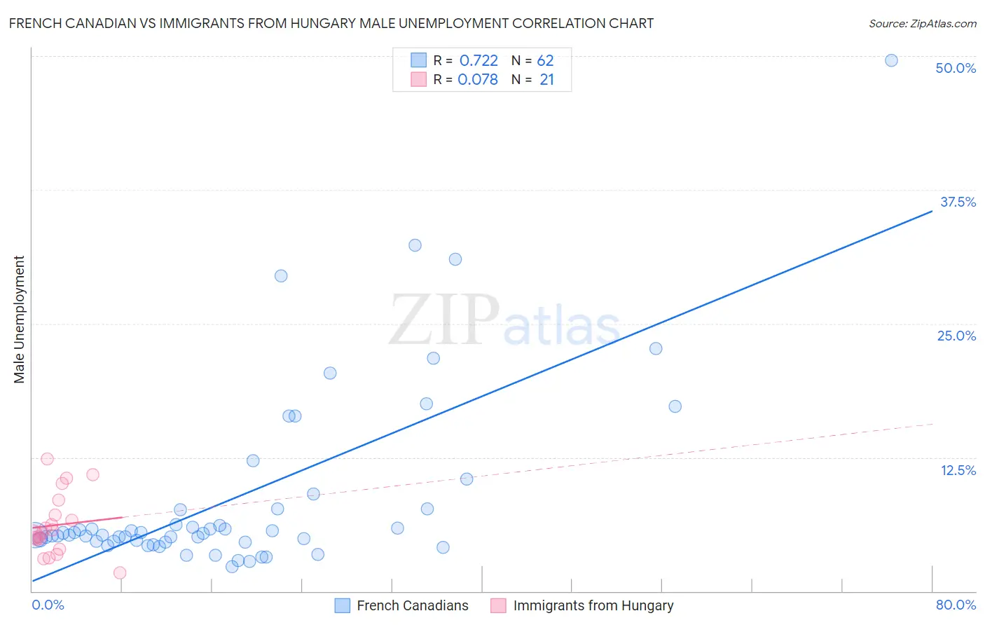 French Canadian vs Immigrants from Hungary Male Unemployment