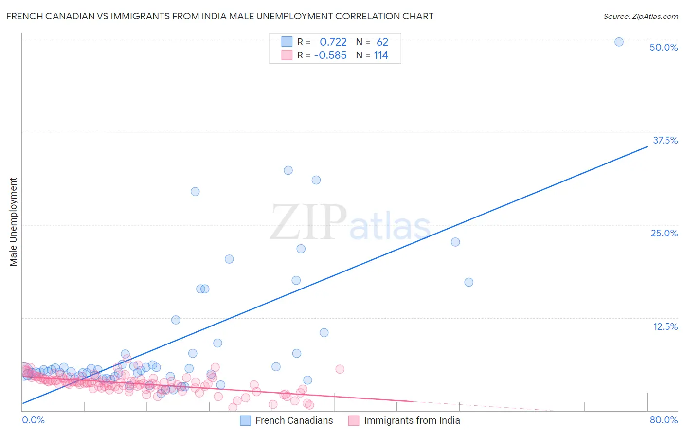 French Canadian vs Immigrants from India Male Unemployment