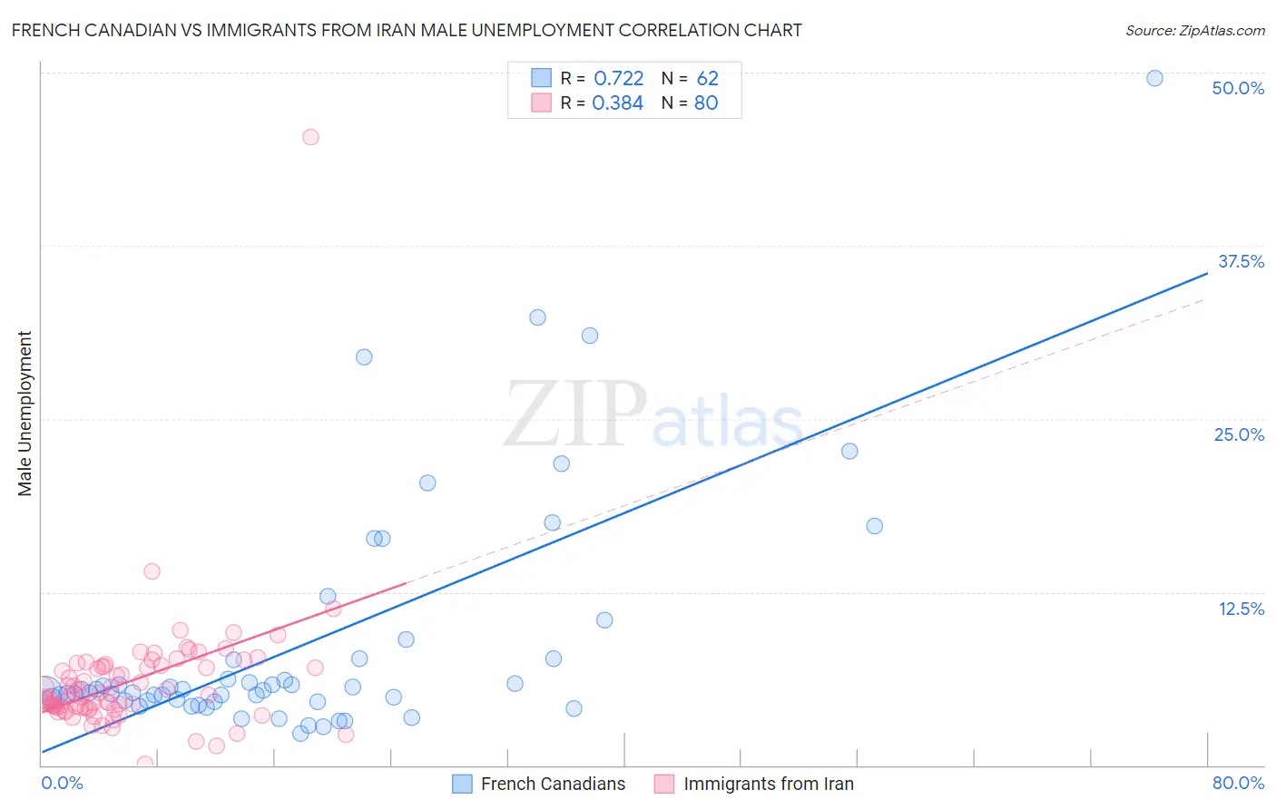 French Canadian vs Immigrants from Iran Male Unemployment