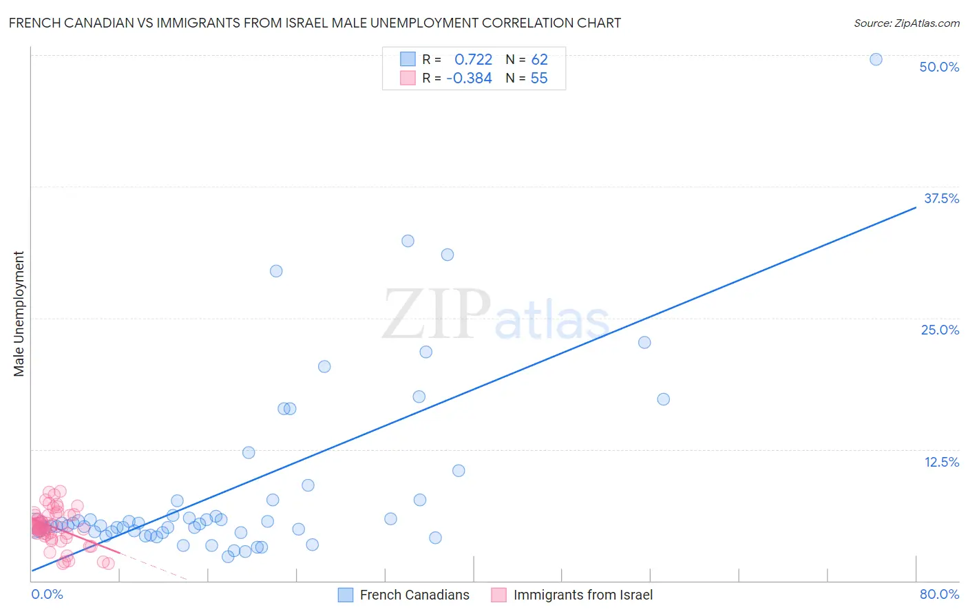 French Canadian vs Immigrants from Israel Male Unemployment