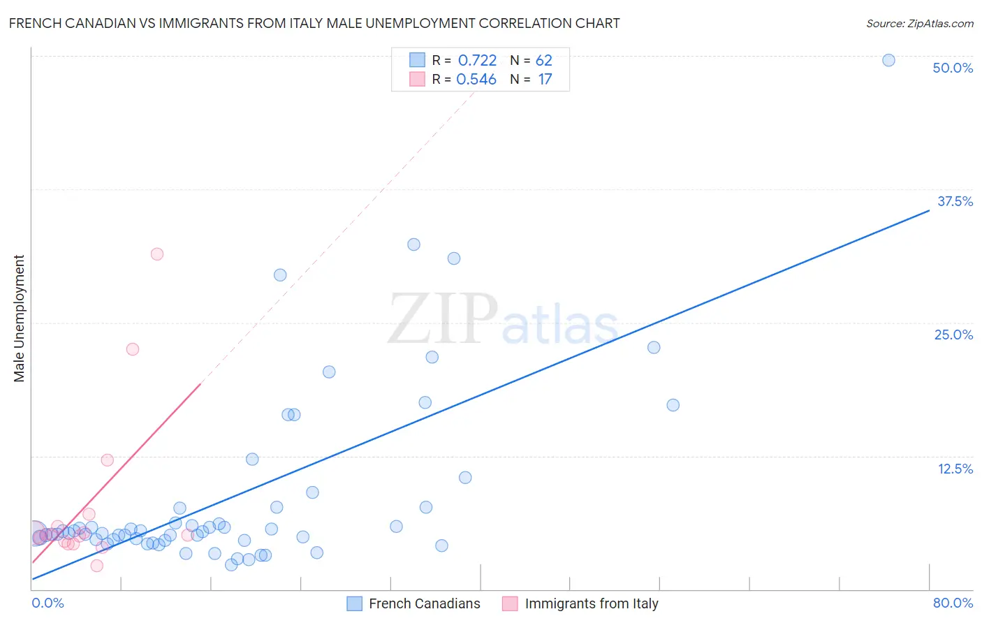 French Canadian vs Immigrants from Italy Male Unemployment