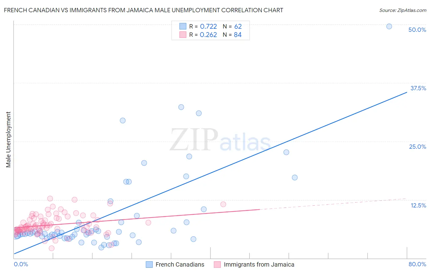 French Canadian vs Immigrants from Jamaica Male Unemployment