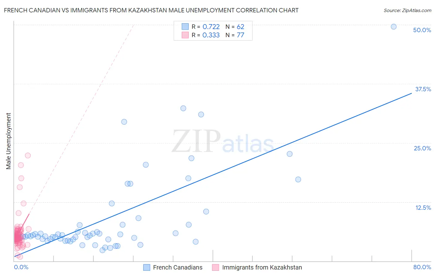 French Canadian vs Immigrants from Kazakhstan Male Unemployment
