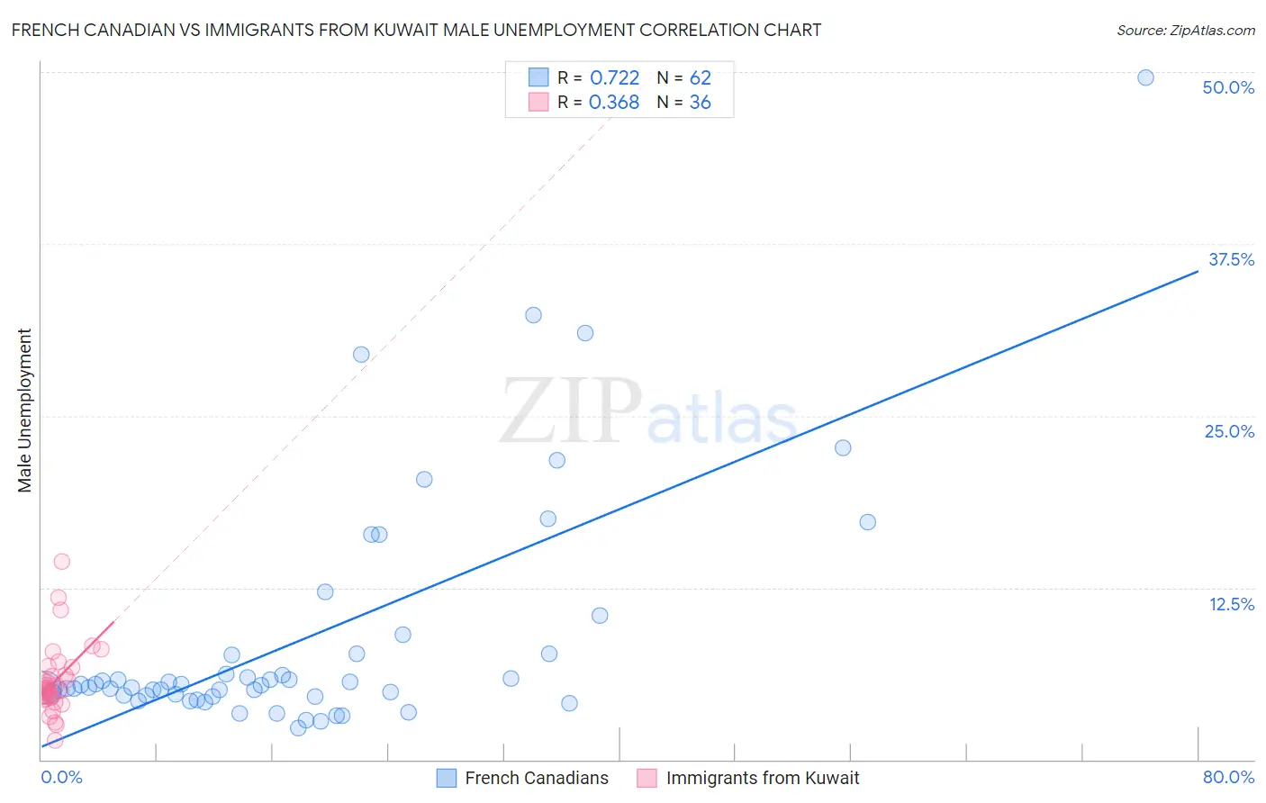 French Canadian vs Immigrants from Kuwait Male Unemployment
