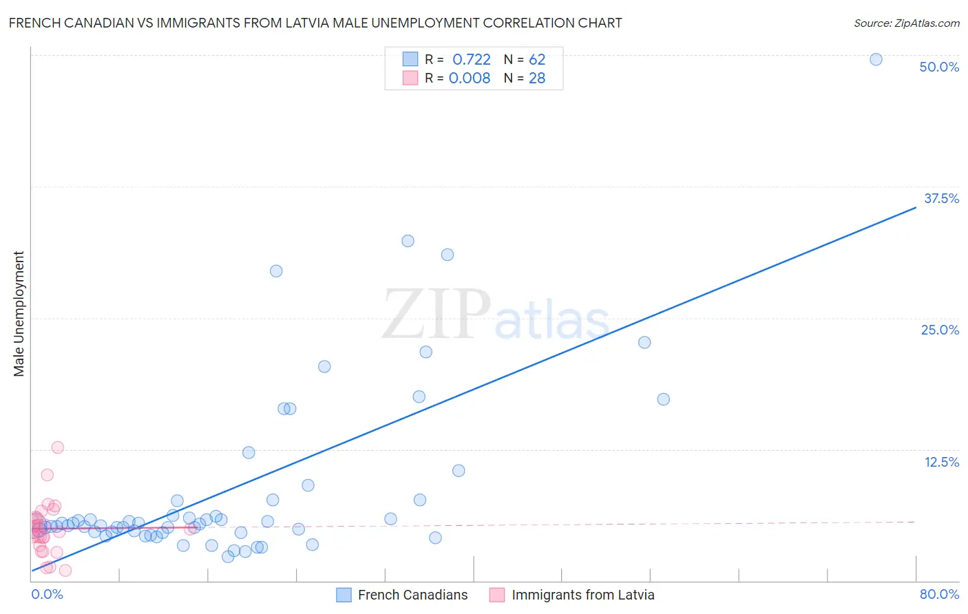 French Canadian vs Immigrants from Latvia Male Unemployment