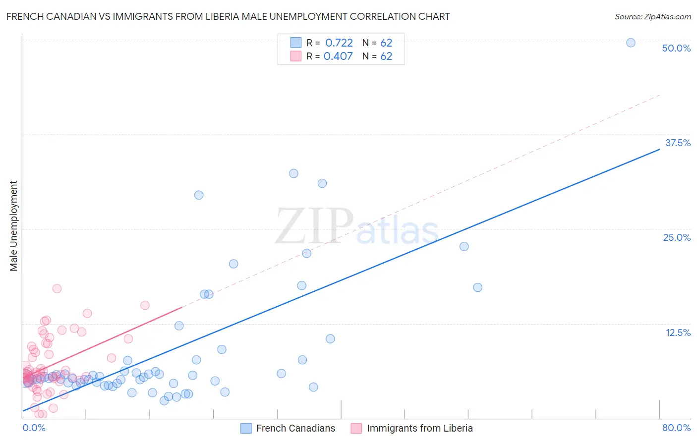 French Canadian vs Immigrants from Liberia Male Unemployment