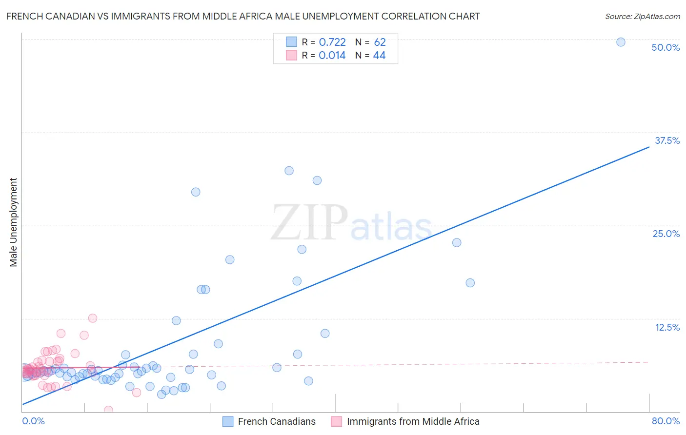 French Canadian vs Immigrants from Middle Africa Male Unemployment