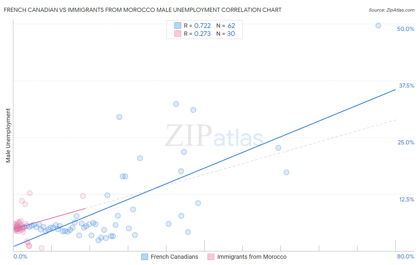French Canadian vs Immigrants from Morocco Male Unemployment