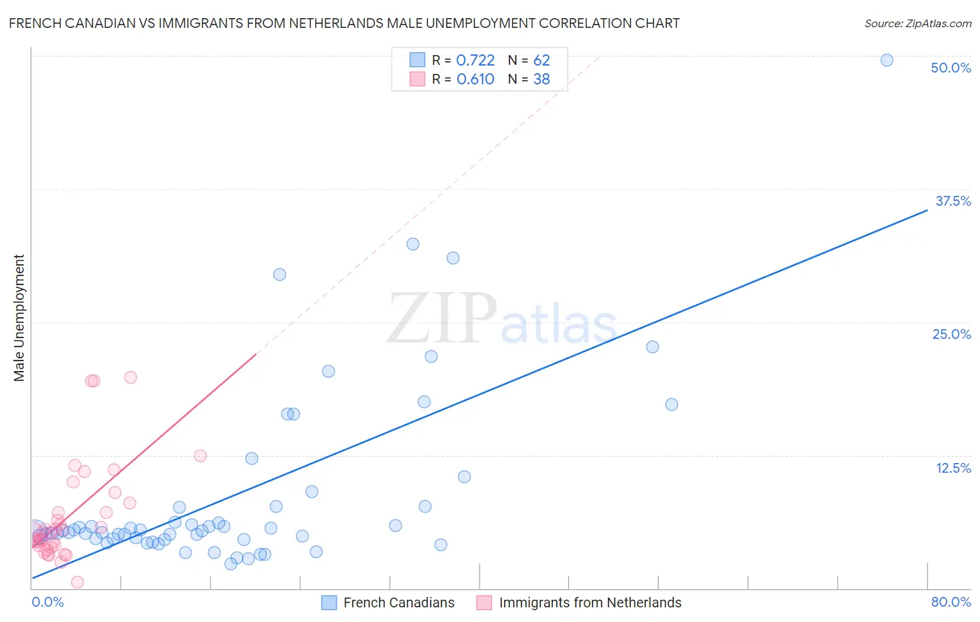 French Canadian vs Immigrants from Netherlands Male Unemployment