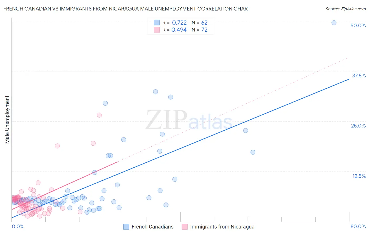French Canadian vs Immigrants from Nicaragua Male Unemployment