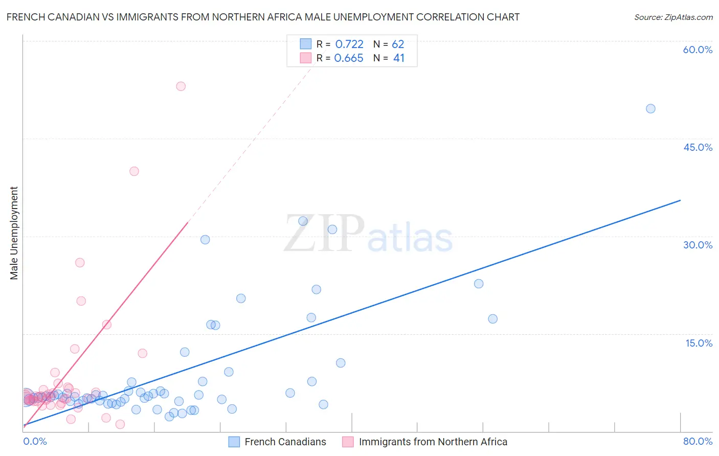 French Canadian vs Immigrants from Northern Africa Male Unemployment
