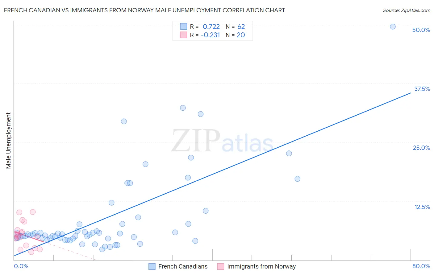 French Canadian vs Immigrants from Norway Male Unemployment