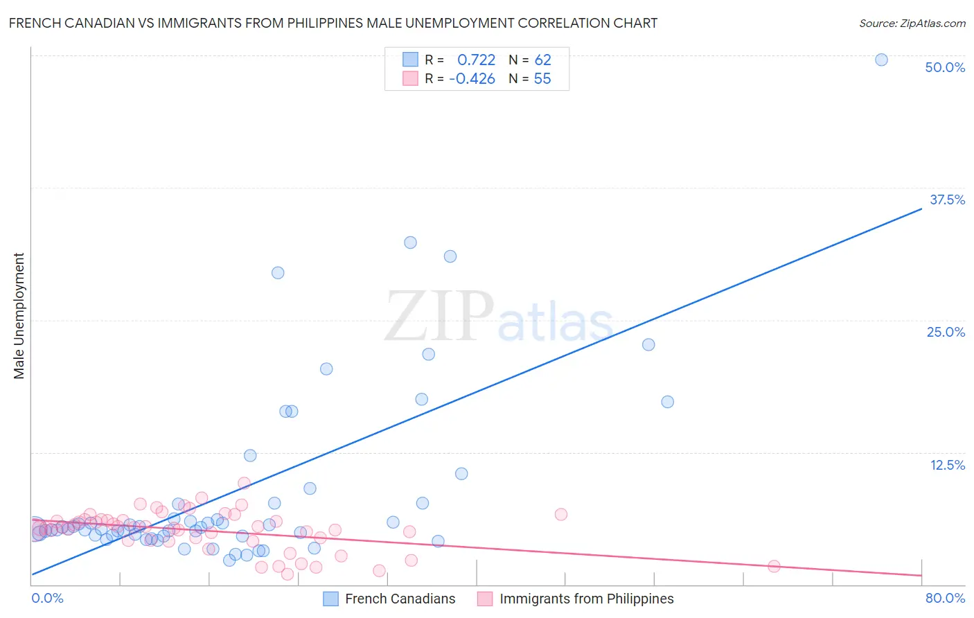 French Canadian vs Immigrants from Philippines Male Unemployment