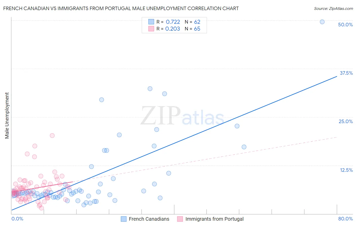 French Canadian vs Immigrants from Portugal Male Unemployment