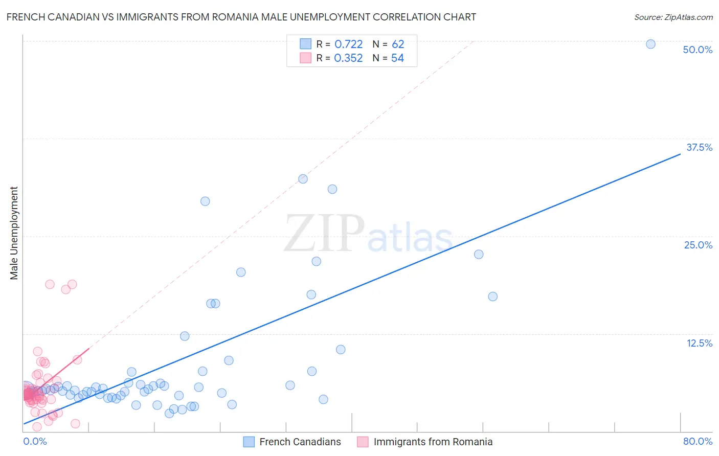 French Canadian vs Immigrants from Romania Male Unemployment