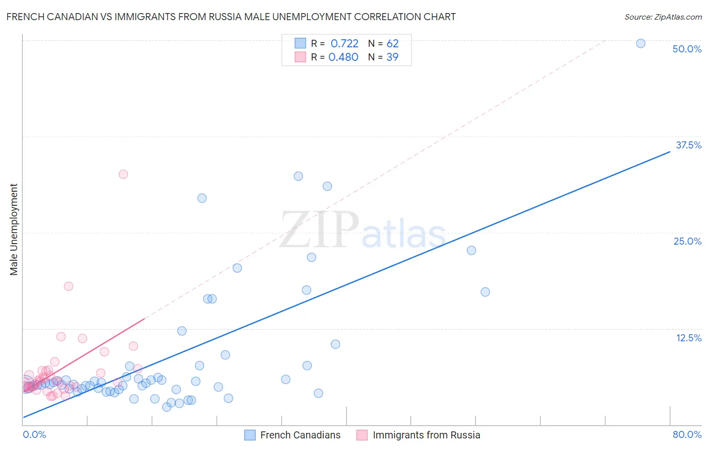 French Canadian vs Immigrants from Russia Male Unemployment