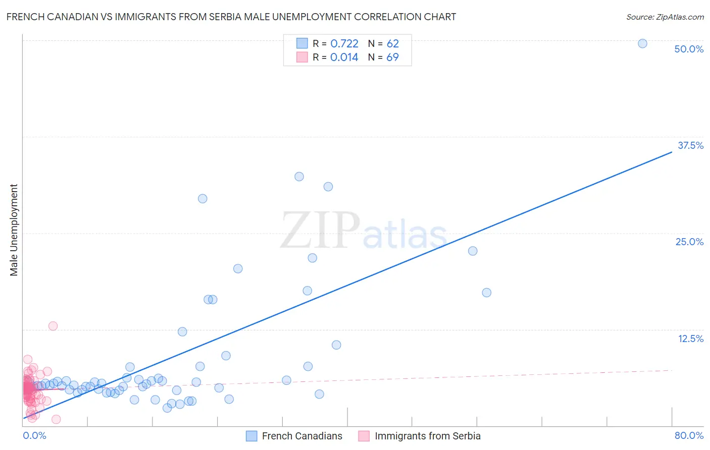 French Canadian vs Immigrants from Serbia Male Unemployment