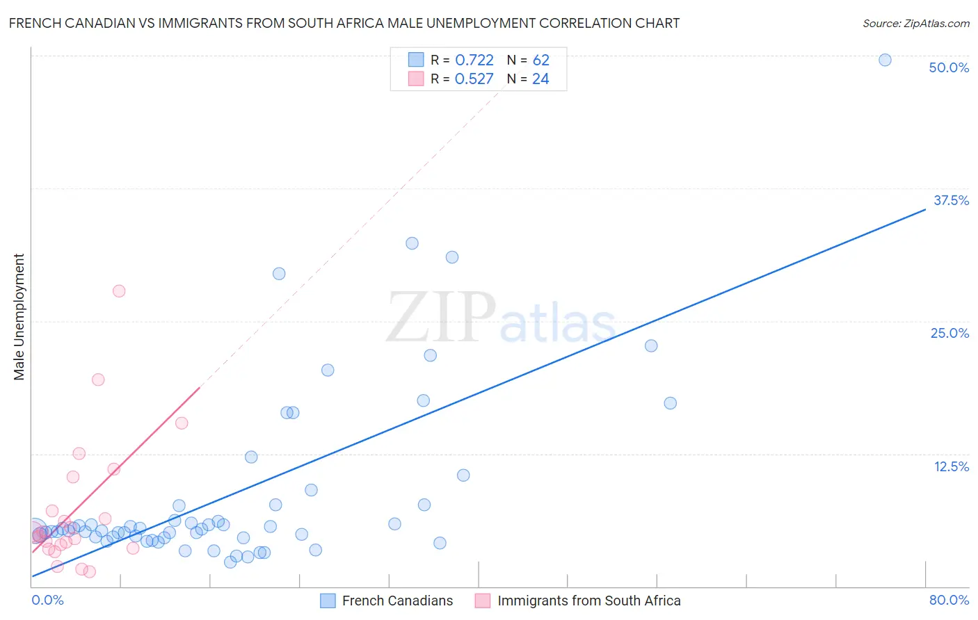 French Canadian vs Immigrants from South Africa Male Unemployment