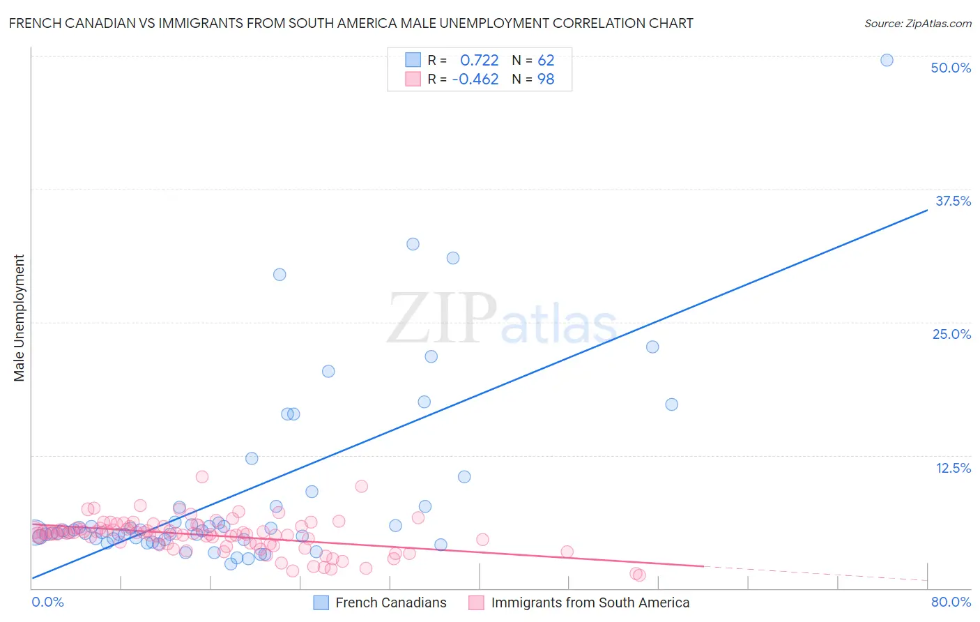 French Canadian vs Immigrants from South America Male Unemployment